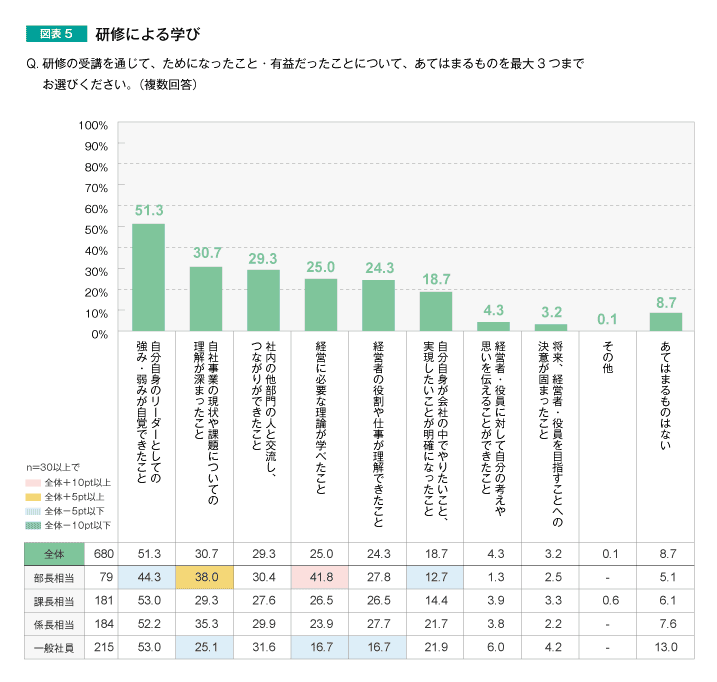 図表5　研修による学び